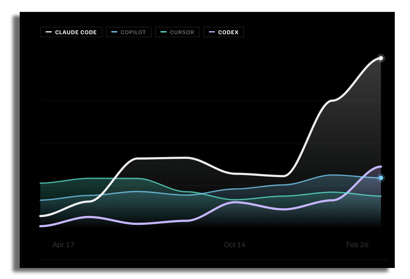 Тренды упоминаний инструментов разработки
