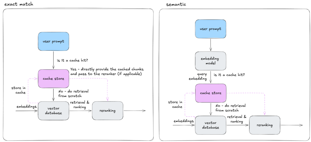 RAG pipeline with retrieval cache