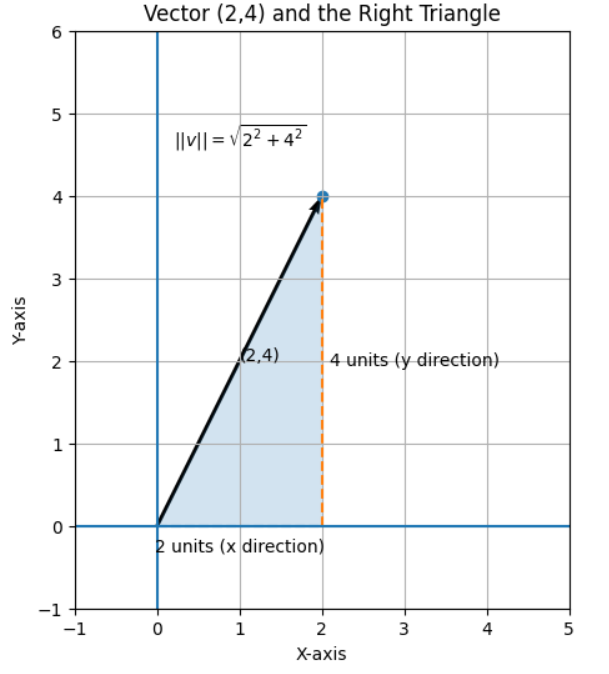 Величина вектора