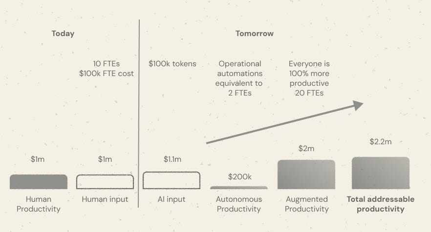 Пример влияния ИИ на компанию SAAS из 10 человек