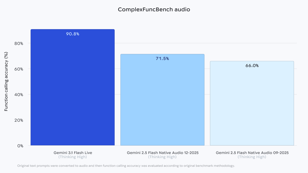 График ComplexFuncBench audio