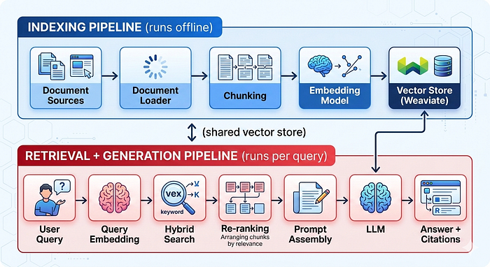 RAG архитектура