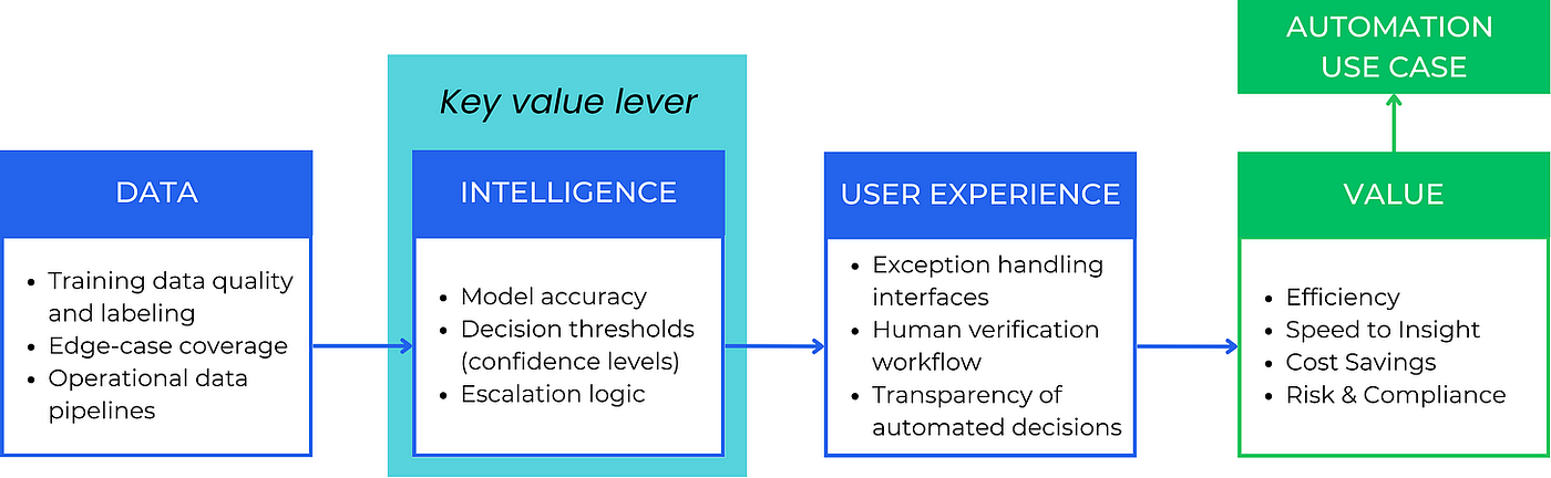 Рисунок 2: Логика стоимости автоматизированных систем ИИ